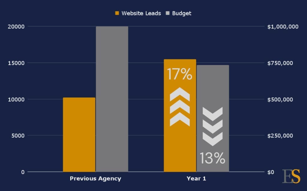 Bar graph showing 17% increase in leads and 13$ decrease in budget