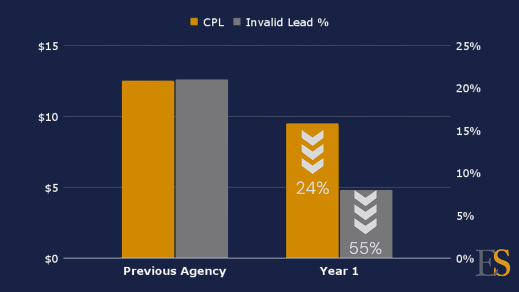 A bar graph showing a 24% decrease in CPL and a 55% decrease in invalid leads