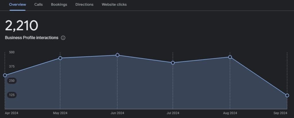 A screenshot of the GMB analytics section