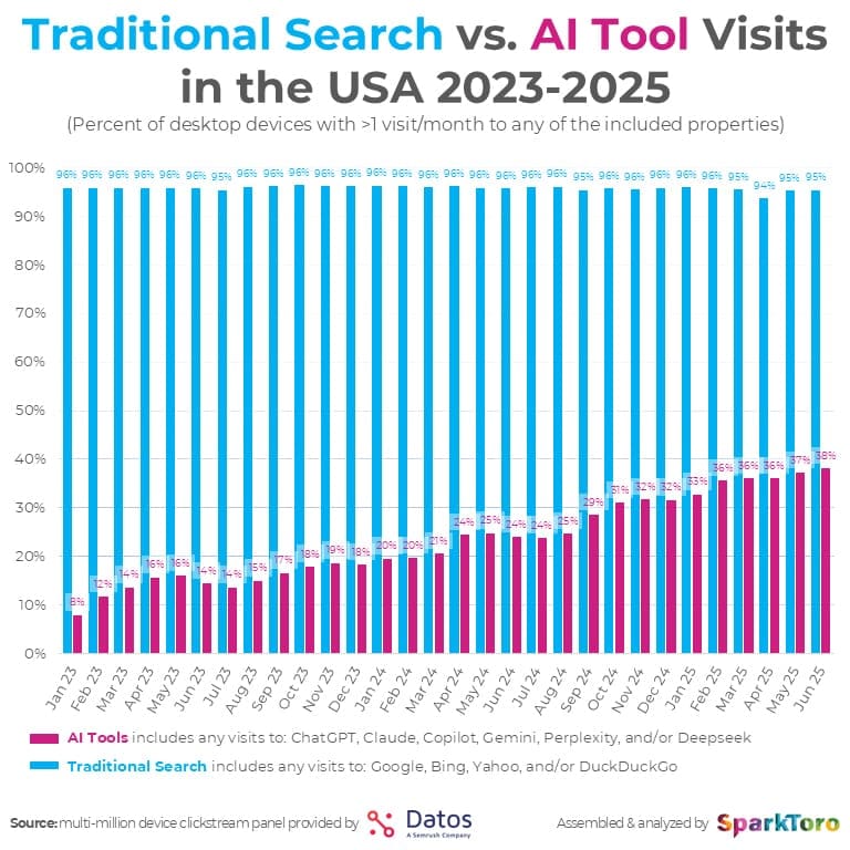 Chart showing growth of AI replacing traditional search